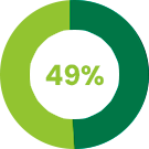 49%