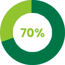 70%